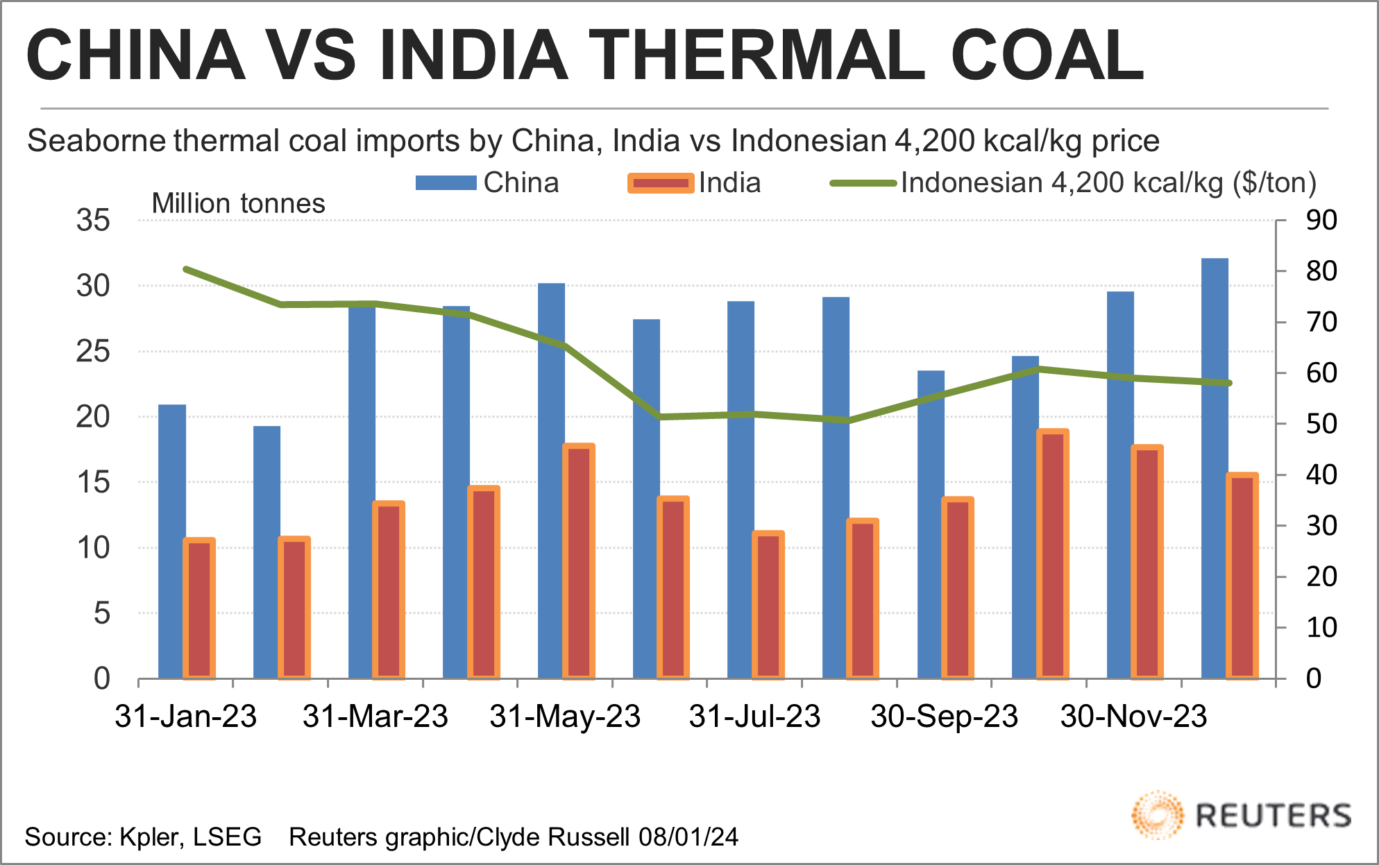 中國、印度進口海運動力煤與印度尼西亞價格對比